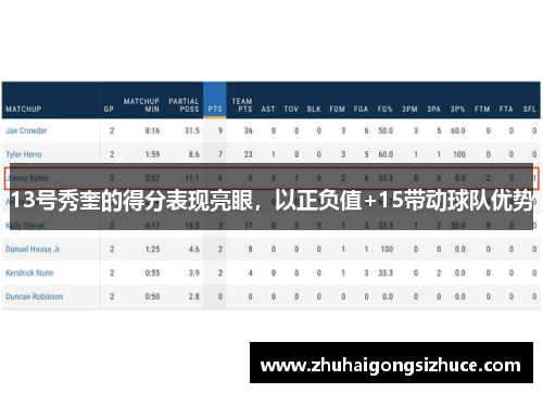 13号秀奎的得分表现亮眼，以正负值+15带动球队优势